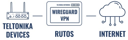 מה חדש בנתבים של טלטוניקה 2021 WireCard VPN