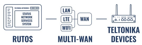 מה חדש בנתבים של טלטוניקה תמיכה בריבוי יציאות WAN - Multi Wan