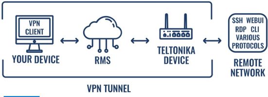 RMS VPN Service ערוץ חיבור ארגוני מאובטח