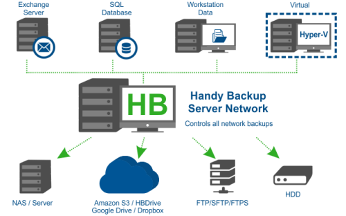 מערכת גיבויים מרכזית לעסק בשרת מקומי